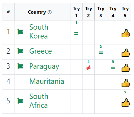 Can you arrange the countries by area?